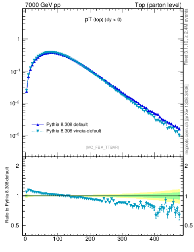 Plot of pTtop in 7000 GeV pp collisions