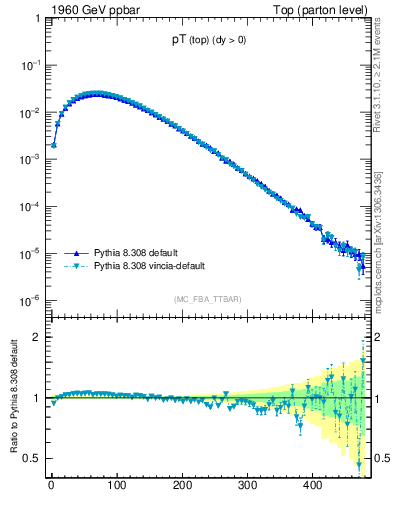 Plot of pTtop in 1960 GeV ppbar collisions
