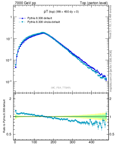 Plot of pTtop in 7000 GeV pp collisions