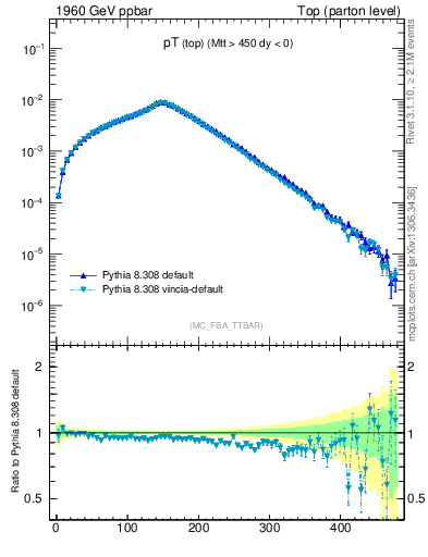 Plot of pTtop in 1960 GeV ppbar collisions