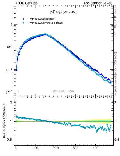 Plot of pTtop in 7000 GeV pp collisions