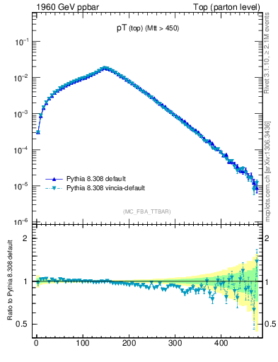 Plot of pTtop in 1960 GeV ppbar collisions