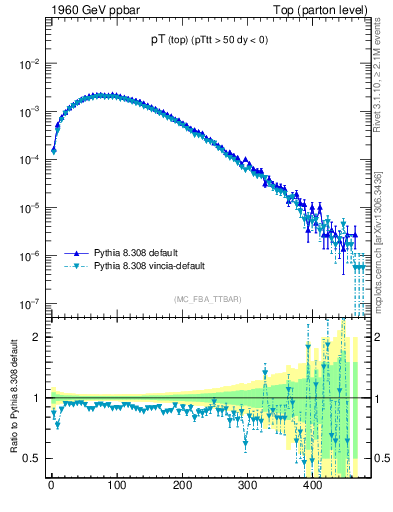 Plot of pTtop in 1960 GeV ppbar collisions