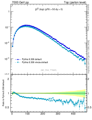 Plot of pTtop in 7000 GeV pp collisions