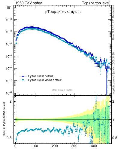 Plot of pTtop in 1960 GeV ppbar collisions