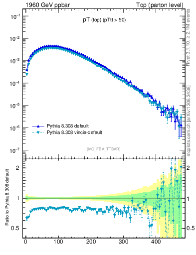 Plot of pTtop in 1960 GeV ppbar collisions