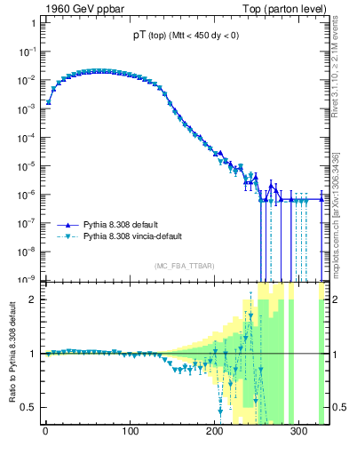 Plot of pTtop in 1960 GeV ppbar collisions