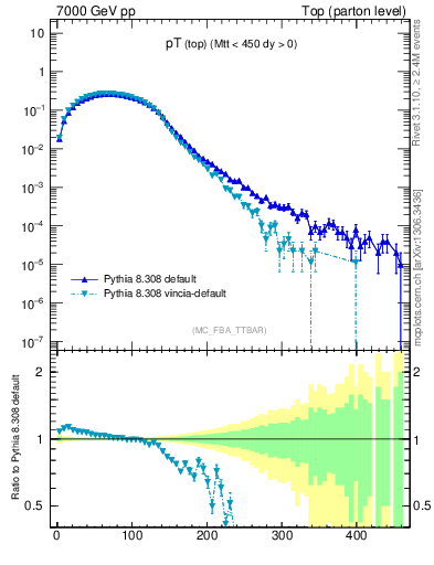 Plot of pTtop in 7000 GeV pp collisions
