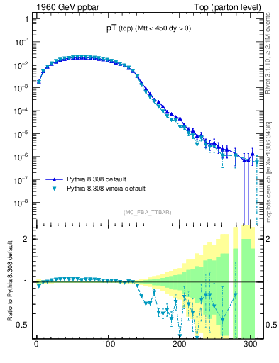 Plot of pTtop in 1960 GeV ppbar collisions