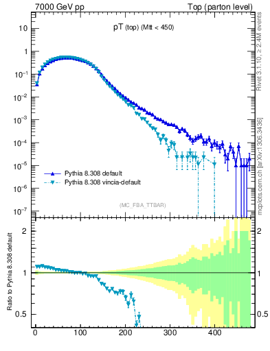 Plot of pTtop in 7000 GeV pp collisions