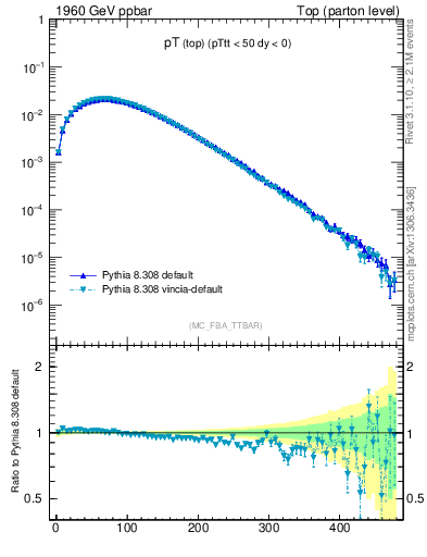 Plot of pTtop in 1960 GeV ppbar collisions