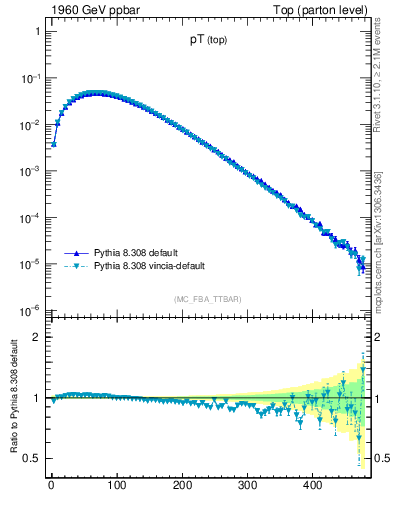 Plot of pTtop in 1960 GeV ppbar collisions