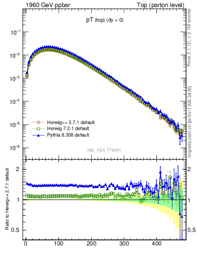 Plot of pTtop in 1960 GeV ppbar collisions