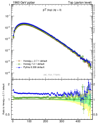 Plot of pTtop in 1960 GeV ppbar collisions