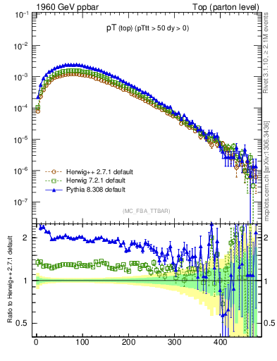 Plot of pTtop in 1960 GeV ppbar collisions