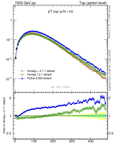 Plot of pTtop in 7000 GeV pp collisions