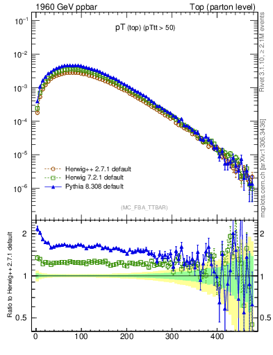 Plot of pTtop in 1960 GeV ppbar collisions