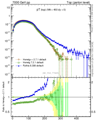 Plot of pTtop in 7000 GeV pp collisions