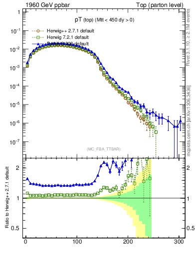 Plot of pTtop in 1960 GeV ppbar collisions
