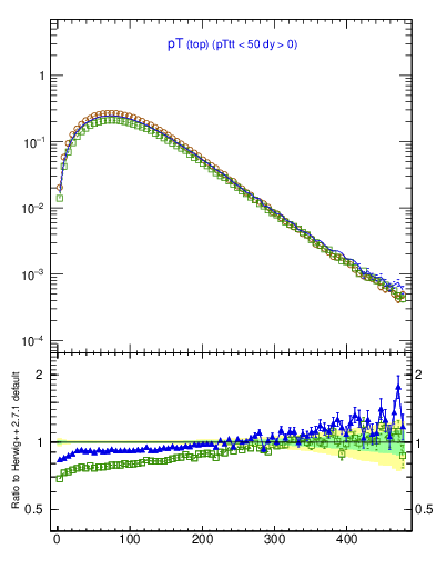 Plot of pTtop in 7000 GeV pp collisions