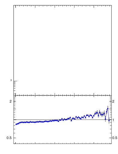 Plot of pTtop in 7000 GeV pp collisions