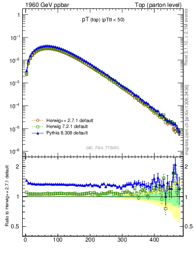 Plot of pTtop in 1960 GeV ppbar collisions