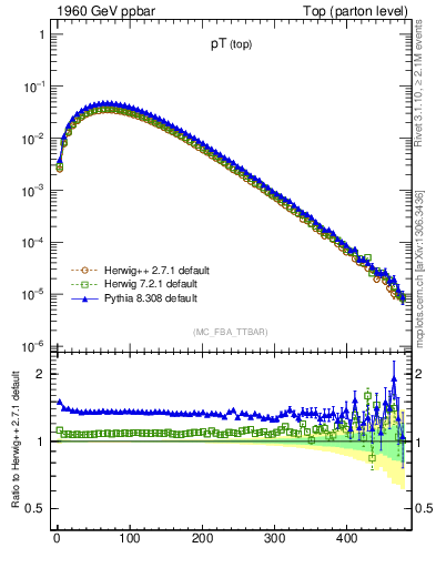 Plot of pTtop in 1960 GeV ppbar collisions