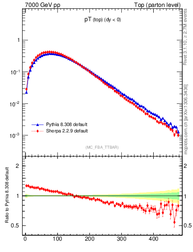 Plot of pTtop in 7000 GeV pp collisions