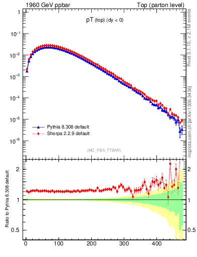 Plot of pTtop in 1960 GeV ppbar collisions