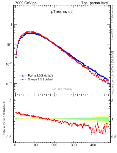 Plot of pTtop in 7000 GeV pp collisions
