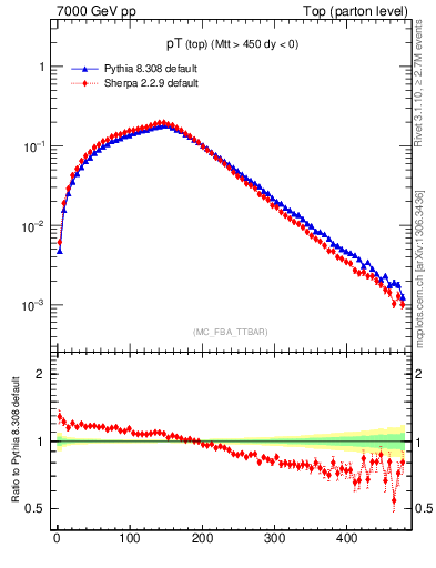 Plot of pTtop in 7000 GeV pp collisions