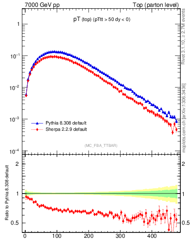 Plot of pTtop in 7000 GeV pp collisions