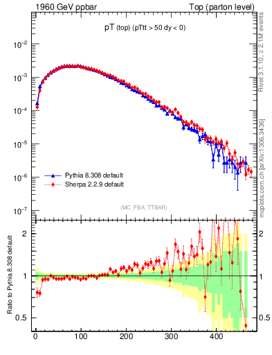 Plot of pTtop in 1960 GeV ppbar collisions