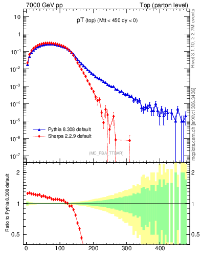 Plot of pTtop in 7000 GeV pp collisions