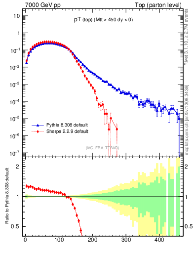 Plot of pTtop in 7000 GeV pp collisions