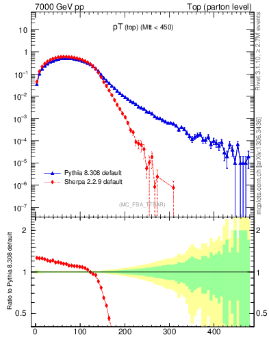 Plot of pTtop in 7000 GeV pp collisions