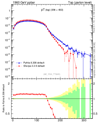 Plot of pTtop in 1960 GeV ppbar collisions