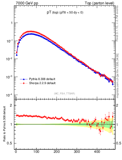 Plot of pTtop in 7000 GeV pp collisions