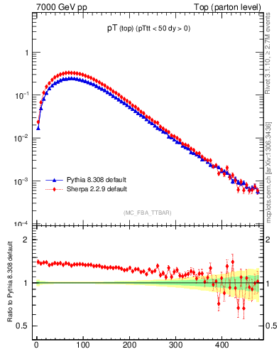 Plot of pTtop in 7000 GeV pp collisions