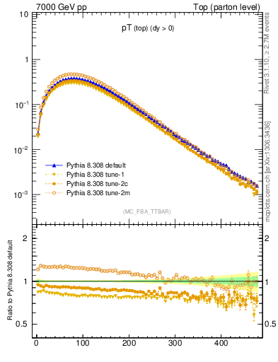 Plot of pTtop in 7000 GeV pp collisions