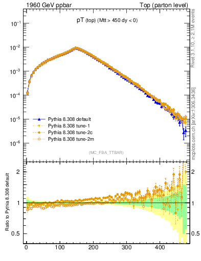 Plot of pTtop in 1960 GeV ppbar collisions