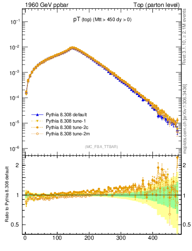 Plot of pTtop in 1960 GeV ppbar collisions
