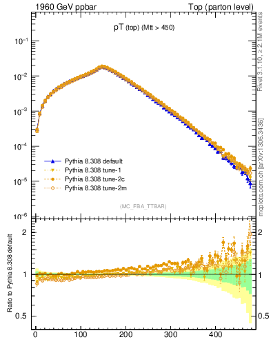 Plot of pTtop in 1960 GeV ppbar collisions