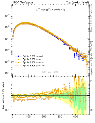 Plot of pTtop in 1960 GeV ppbar collisions