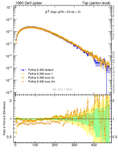 Plot of pTtop in 1960 GeV ppbar collisions