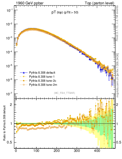 Plot of pTtop in 1960 GeV ppbar collisions