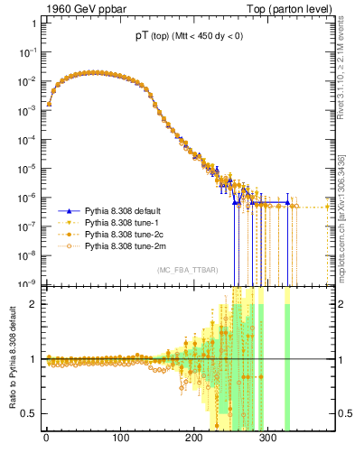 Plot of pTtop in 1960 GeV ppbar collisions