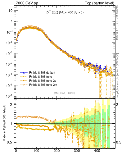 Plot of pTtop in 7000 GeV pp collisions