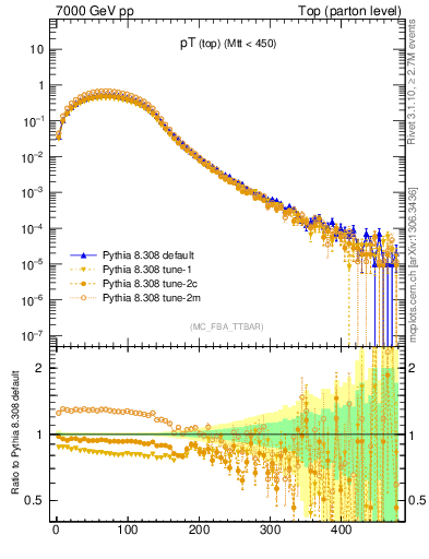 Plot of pTtop in 7000 GeV pp collisions