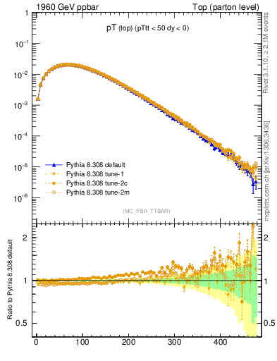 Plot of pTtop in 1960 GeV ppbar collisions
